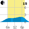 Tide chart for Egmont Key, Egmont Channel, Florida on 2021/05/19