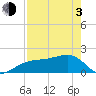 Tide chart for Egmont Key, Egmont Channel, Florida on 2021/05/3