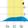 Tide chart for Egmont Key, Egmont Channel, Florida on 2021/05/4
