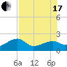 Tide chart for Egmont Key, Egmont Channel, Florida on 2021/07/17