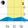 Tide chart for Egmont Key, Egmont Channel, Florida on 2021/07/1