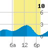 Tide chart for Egmont Key, Egmont Channel, Florida on 2021/08/10
