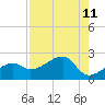 Tide chart for Egmont Key, Egmont Channel, Florida on 2021/08/11