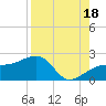 Tide chart for Egmont Key, Egmont Channel, Florida on 2021/08/18