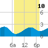 Tide chart for Egmont Key, Egmont Channel, Florida on 2021/09/10