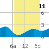 Tide chart for Egmont Key, Egmont Channel, Florida on 2021/09/11