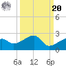 Tide chart for Egmont Key, Egmont Channel, Florida on 2021/09/20