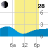 Tide chart for Egmont Key, Egmont Channel, Florida on 2021/09/28