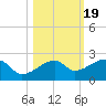 Tide chart for Egmont Key, Egmont Channel, Florida on 2021/10/19