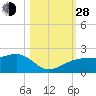 Tide chart for Egmont Key, Egmont Channel, Florida on 2021/10/28