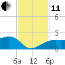 Tide chart for Egmont Key, Egmont Channel, Florida on 2021/11/11