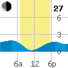 Tide chart for Egmont Key, Egmont Channel, Florida on 2021/11/27