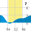 Tide chart for Egmont Key, Egmont Channel, Florida on 2021/11/7