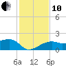 Tide chart for Egmont Key, Egmont Channel, Florida on 2021/12/10