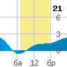 Tide chart for Egmont Key, Egmont Channel, Florida on 2021/12/21