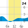 Tide chart for Egmont Key, Egmont Channel, Florida on 2021/12/24