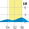 Tide chart for Egmont Key, Egmont Channel, florida on 2022/01/10