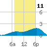 Tide chart for Egmont Key, Egmont Channel, florida on 2022/01/11