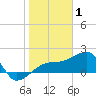 Tide chart for Egmont Key, Egmont Channel, florida on 2022/01/1