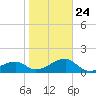 Tide chart for Egmont Key, Egmont Channel, florida on 2022/01/24