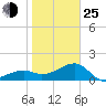 Tide chart for Egmont Key, Egmont Channel, florida on 2022/01/25