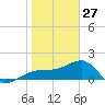 Tide chart for Egmont Key, Egmont Channel, florida on 2022/01/27