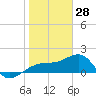 Tide chart for Egmont Key, Egmont Channel, florida on 2022/01/28