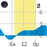 Tide chart for Egmont Key, Egmont Channel, florida on 2022/01/2