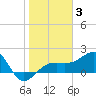 Tide chart for Egmont Key, Egmont Channel, florida on 2022/01/3