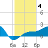Tide chart for Egmont Key, Egmont Channel, florida on 2022/01/4