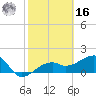 Tide chart for Egmont Key, Egmont Channel, Florida on 2022/02/16