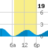 Tide chart for Egmont Key, Egmont Channel, Florida on 2022/02/19