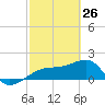 Tide chart for Egmont Key, Egmont Channel, Florida on 2022/02/26