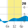 Tide chart for Egmont Key, Egmont Channel, Florida on 2022/02/28