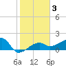 Tide chart for Egmont Key, Egmont Channel, Florida on 2022/02/3