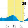 Tide chart for Egmont Key, Egmont Channel, Florida on 2022/05/29