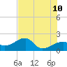 Tide chart for Egmont Key, Egmont Channel, Florida on 2022/06/10
