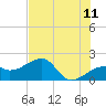 Tide chart for Egmont Key, Egmont Channel, Florida on 2022/06/11