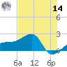 Tide chart for Egmont Key, Egmont Channel, Florida on 2022/06/14