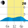 Tide chart for Egmont Key, Egmont Channel, Florida on 2022/06/20