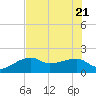 Tide chart for Egmont Key, Egmont Channel, Florida on 2022/06/21