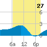 Tide chart for Egmont Key, Egmont Channel, Florida on 2022/06/27