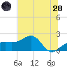 Tide chart for Egmont Key, Egmont Channel, Florida on 2022/06/28
