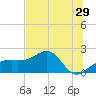 Tide chart for Egmont Key, Egmont Channel, Florida on 2022/06/29
