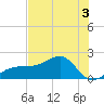 Tide chart for Egmont Key, Egmont Channel, Florida on 2022/06/3