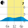 Tide chart for Egmont Key, Egmont Channel, Florida on 2022/06/7