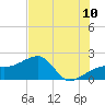 Tide chart for Egmont Key, Egmont Channel, florida on 2022/07/10