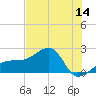 Tide chart for Egmont Key, Egmont Channel, florida on 2022/07/14