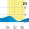 Tide chart for Egmont Key, Egmont Channel, florida on 2022/07/23