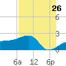 Tide chart for Egmont Key, Egmont Channel, florida on 2022/07/26